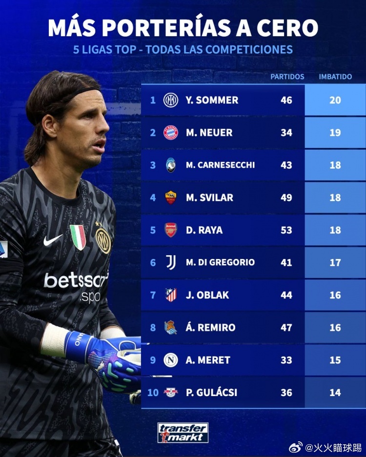 欧冠零封场次排行榜，索默7次封神，拉亚紧追其后展现神级表现