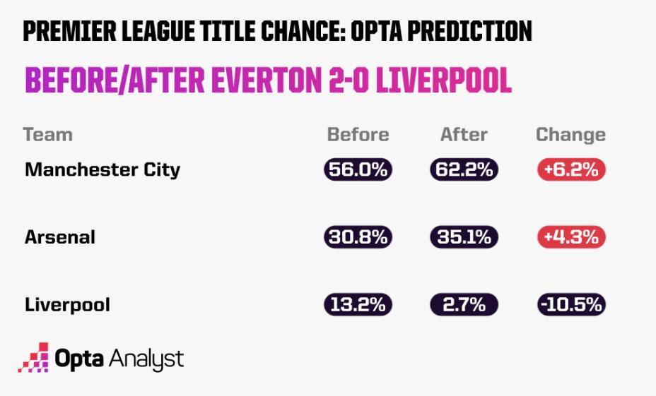 英超悬念揭晓！利物浦夺冠概率高达98.8%阿森纳逆袭无望仅剩1.2%