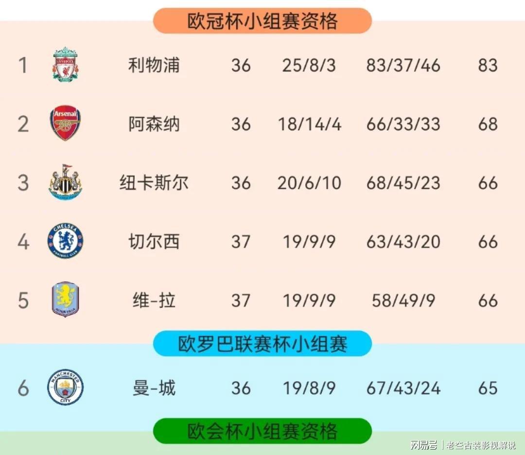 英超十队争锋，下赛季欧冠席位战火升级！