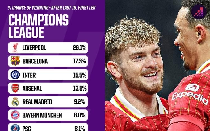 Opta欧冠预测更新，利物浦阿森纳遭遇下调，巴萨药厂小幅上升，谁将主宰欧冠赛场？